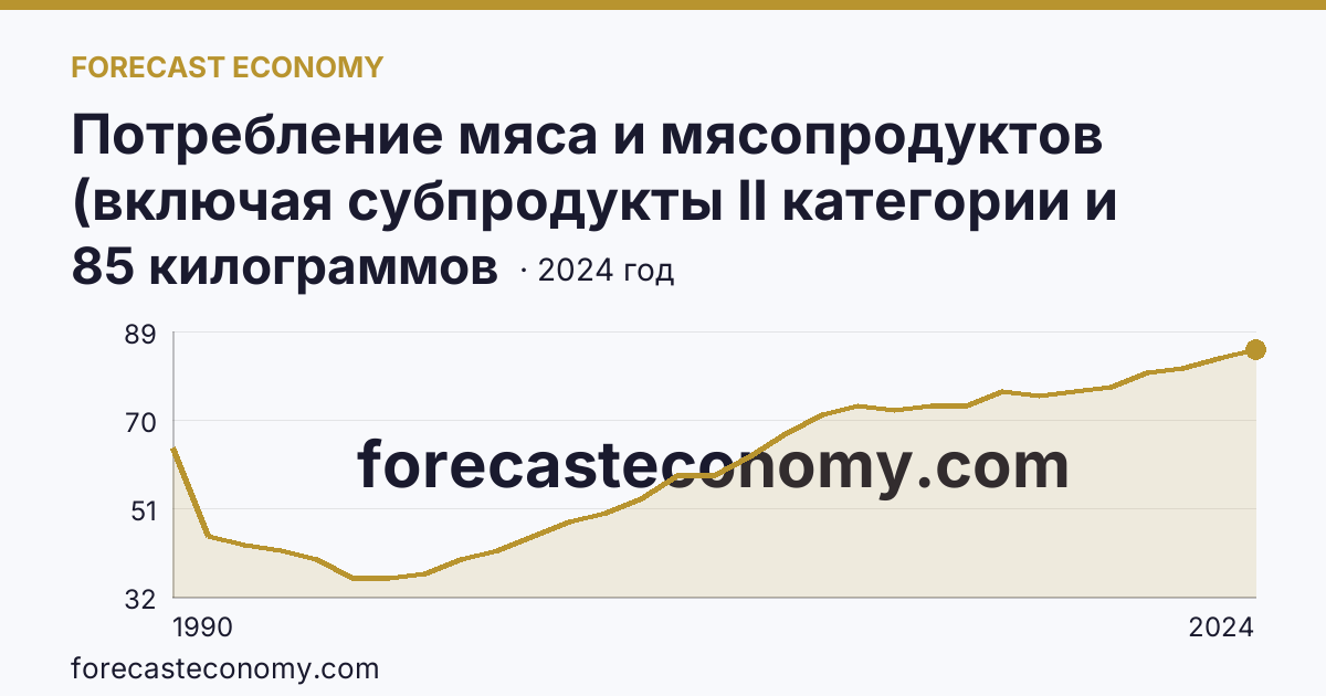 Потребление мяса и мясопродуктов (включая субпродукты II категории и жир-сырец) на душу населения — Тверская область: график динамики 1990–2024, последнее значение 85 килограммов