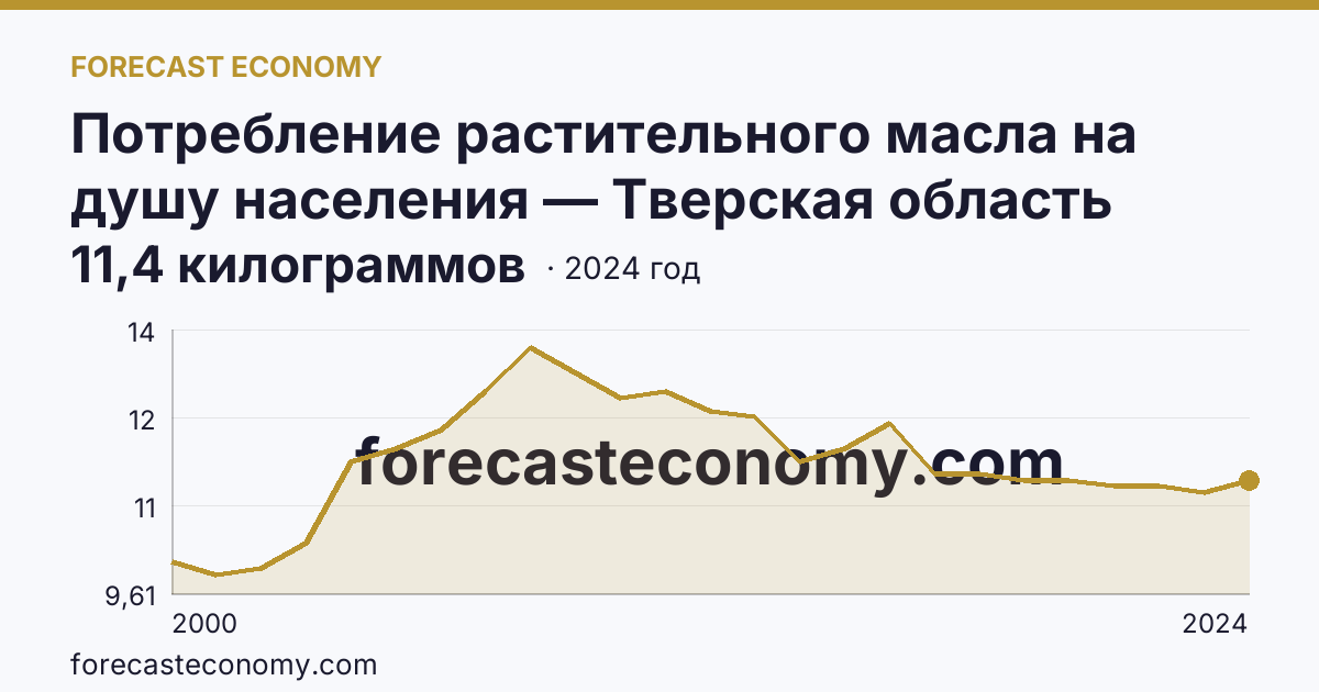 Потребление растительного масла на душу населения — Тверская область: график динамики 2000–2024, последнее значение 11,4 килограммов