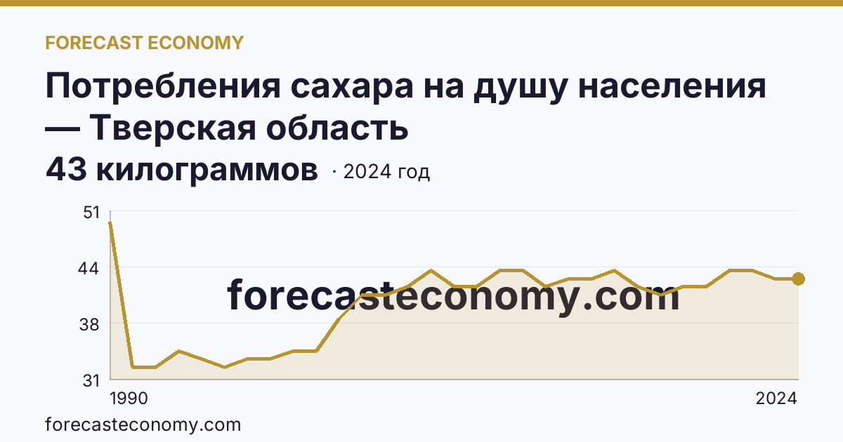 Потребления сахара на душу населения — Тверская область: график динамики 1990–2024, последнее значение 43 килограммов