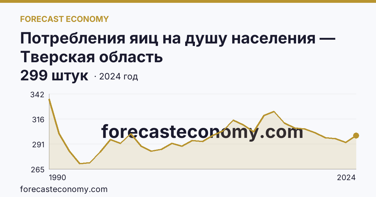 Потребления яиц на душу населения — Тверская область: график динамики 1990–2024, последнее значение 299 штук