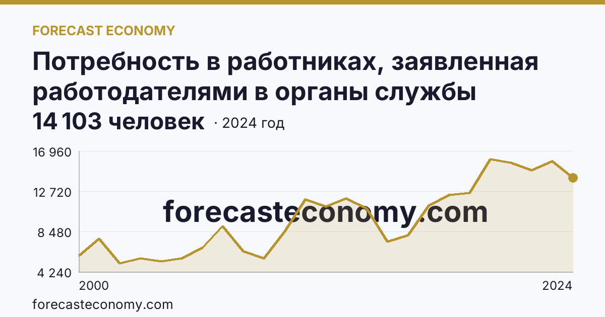 Потребность в работниках, заявленная работодателями в органы службы занятости населения — Тверская область: график динамики 2000–2024, последнее значение 14 103 человек