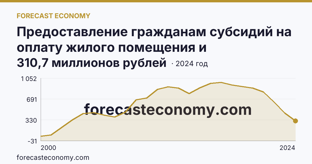Предоставление гражданам субсидий на оплату жилого помещения и коммунальных услуг — общая сумма начисленных субсидий на оплату жилого помещения и коммунальных услуг — Тверская область: график динамики 2000–2024, последнее значение 310,7 миллионов рублей