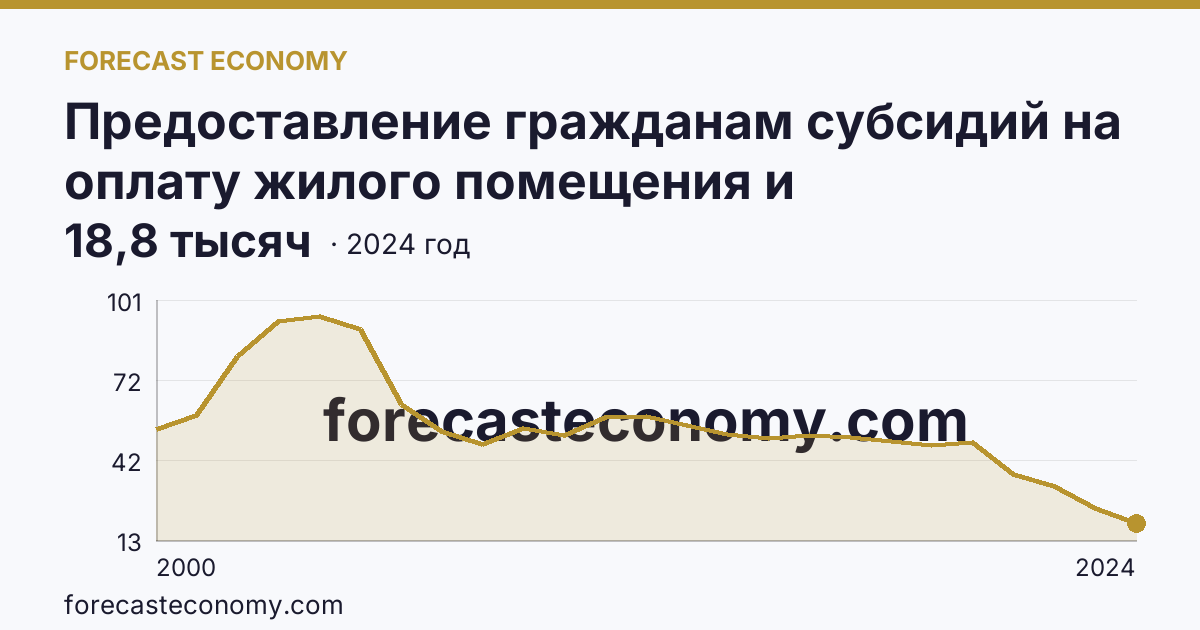 Предоставление гражданам субсидий на оплату жилого помещения и коммунальных услуг — число семей, получавших субсидии на оплату жилого помещения и коммунальных услуг — Тверская область: график динамики 2000–2024, последнее значение 18,8 тысяч