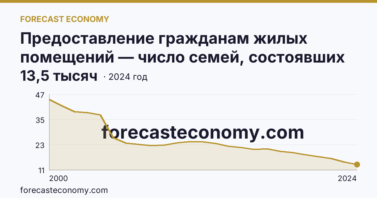 Предоставление гражданам жилых помещений — число семей, состоявших на учете в качестве нуждающихся в жилых помещениях — Тверская область: график динамики 2000–2024, последнее значение 13,5 тысяч