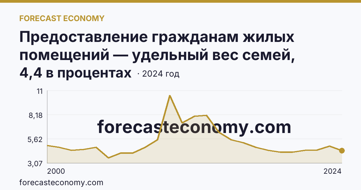 Предоставление гражданам жилых помещений — удельный вес семей, получивших жилые помещения, в числе семей, состоявших на учете в качестве нуждающихся в жилых помещениях — Тверская область: график динамики 2000–2024, последнее значение 4,4 в процентах
