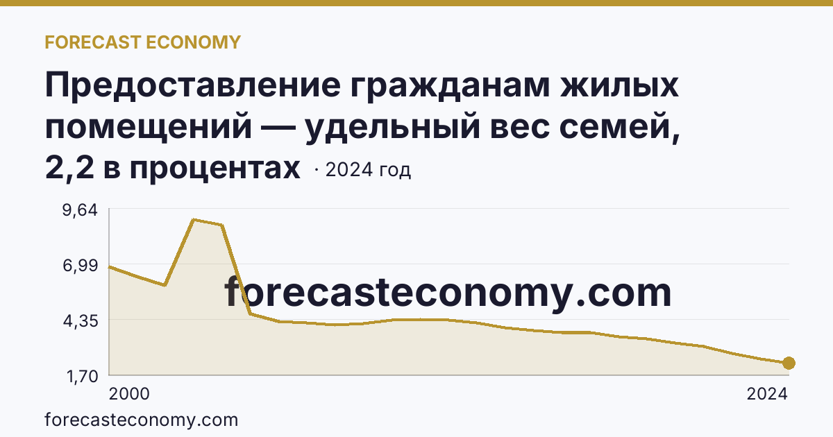 Предоставление гражданам жилых помещений — удельный вес семей, состоявших на учете в качестве нуждающихся в жилых помещениях, в общем числе семей — Тверская область: график динамики 2000–2024, последнее значение 2,2 в процентах