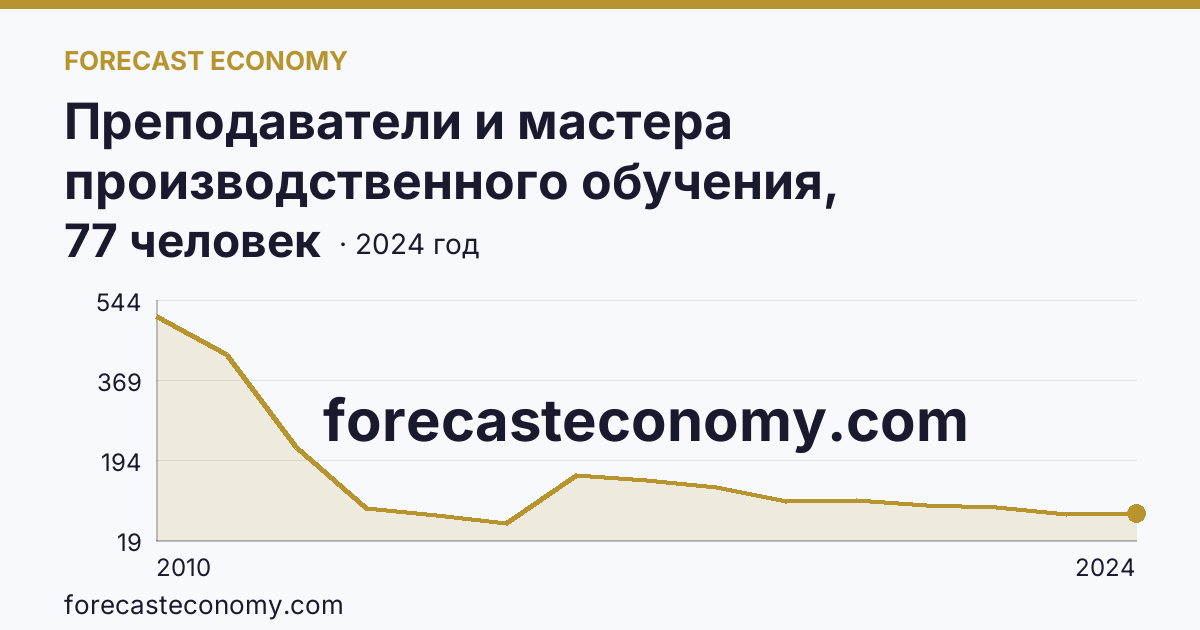 Преподаватели и мастера производственного обучения, реализующие программы подготовки квалифицированных рабочих, служащих — численность мастеров производственного обучения — Тверская область: график динамики 2010–2024, последнее значение 77 человек
