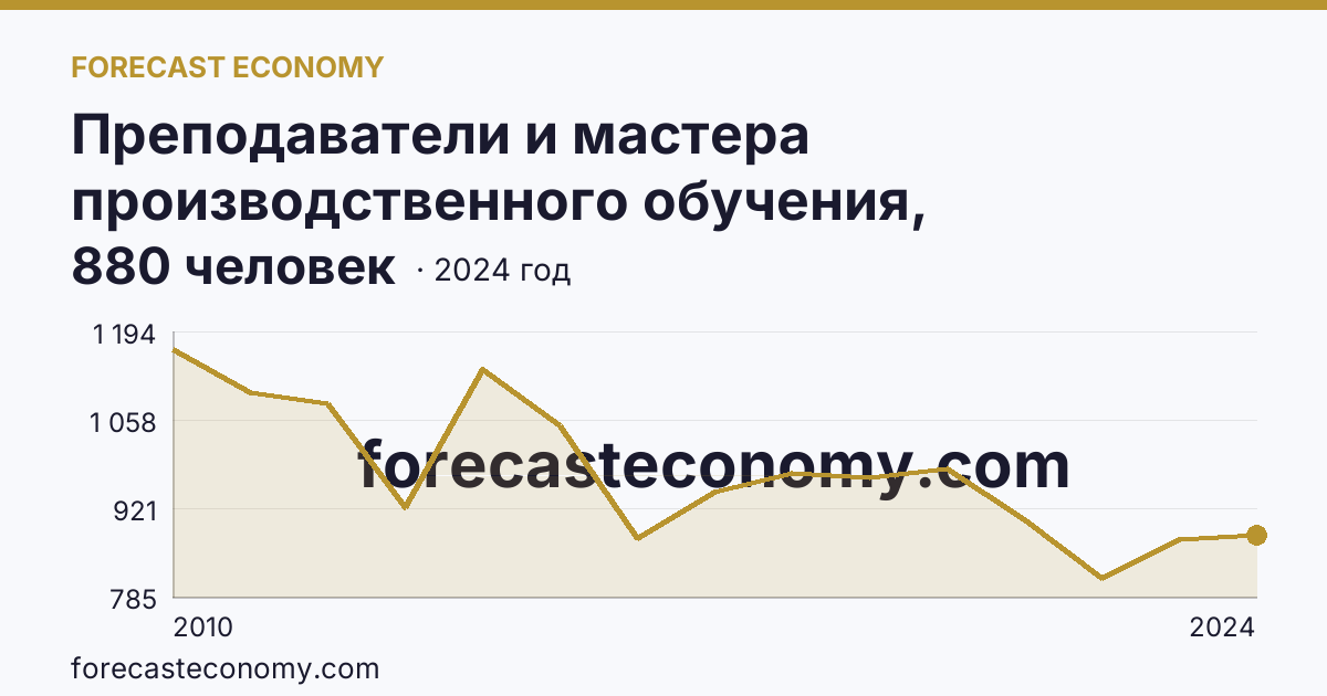 Преподаватели и мастера производственного обучения, реализующие программы подготовки специалистов среднего звена — численность преподавателей — Тверская область: график динамики 2010–2024, последнее значение 880 человек