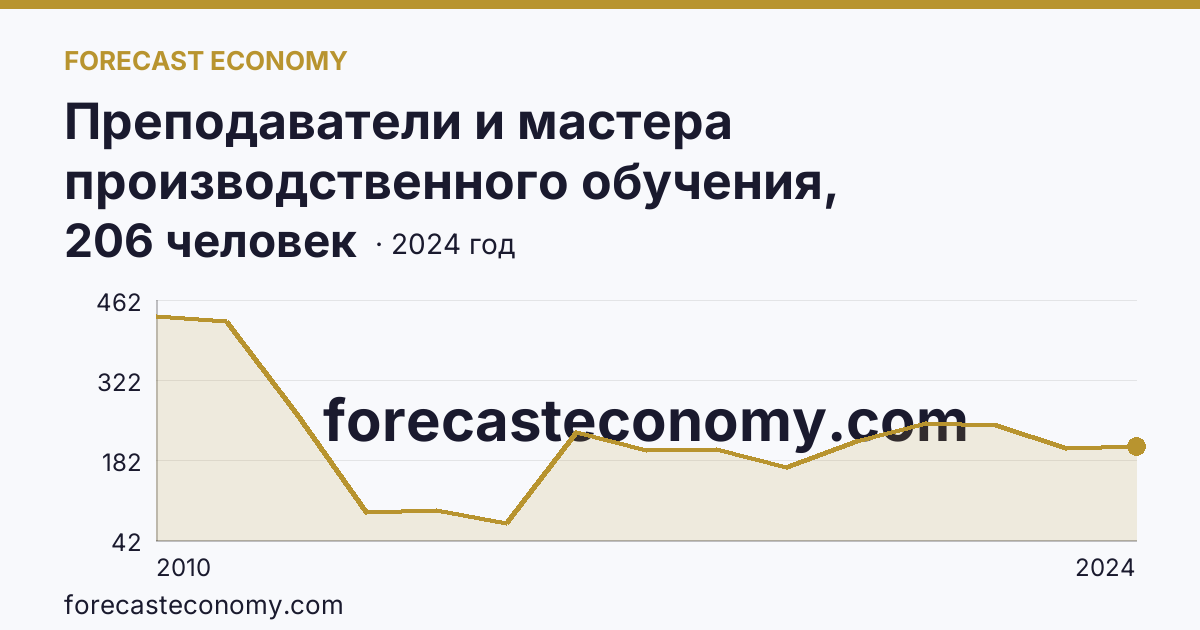Преподаватели и мастера производственного обучения, реализующие программы подготовки квалифицированных рабочих, служащих — численность преподавателей — Тверская область: график динамики 2010–2024, последнее значение 206 человек