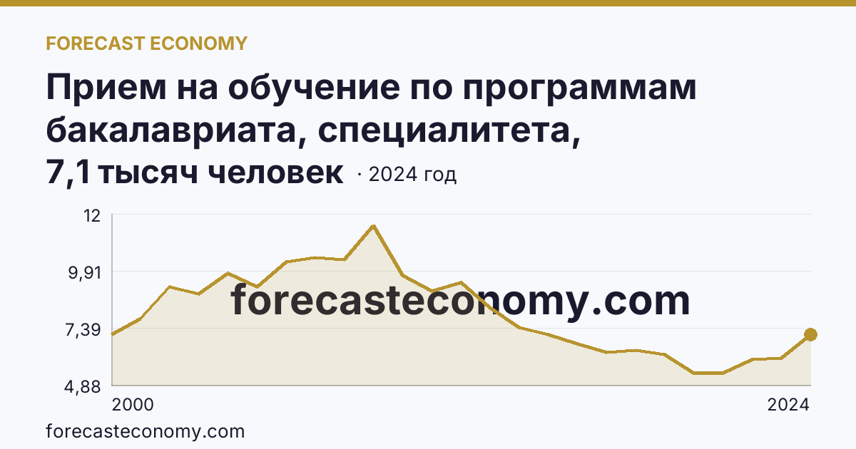 Прием на обучение по программам бакалавриата, специалитета, магистратуры — Тверская область: график динамики 2000–2024, последнее значение 7,1 тысяч человек