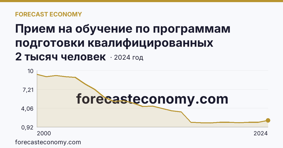 Прием на обучение по программам подготовки квалифицированных рабочих, служащих — Тверская область: график динамики 2000–2024, последнее значение 2 тысяч человек