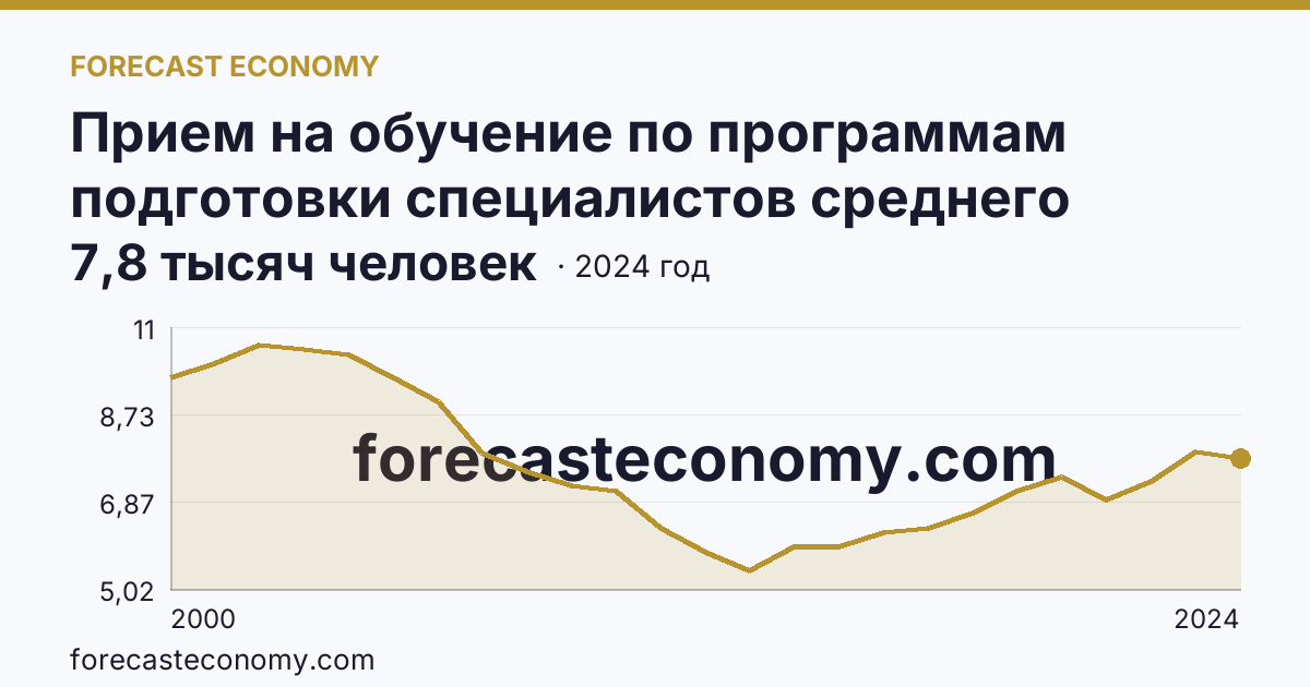 Прием на обучение по программам подготовки специалистов среднего звена — Тверская область: график динамики 2000–2024, последнее значение 7,8 тысяч человек