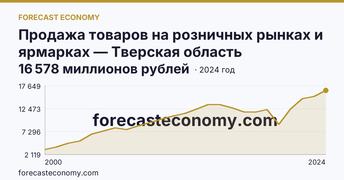 Продажа товаров на розничных рынках и ярмарках — Тверская область: график динамики 2000–2024, последнее значение 16 578 миллионов рублей
