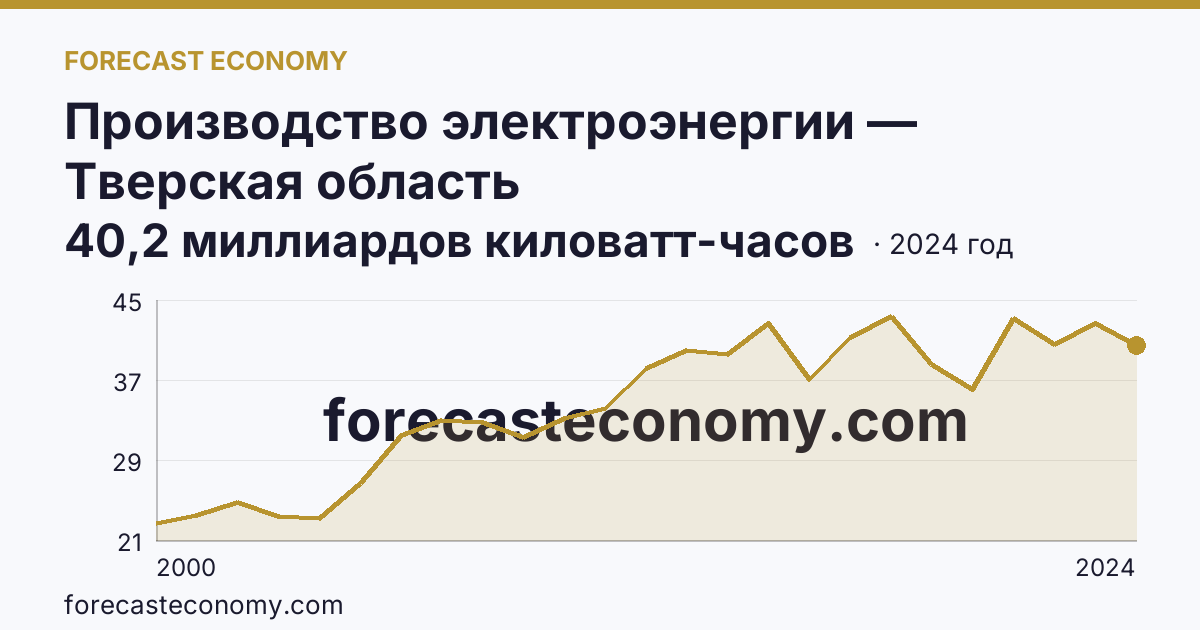 Производство электроэнергии — Тверская область: график динамики 2000–2024, последнее значение 40,2 миллиардов киловатт-часов