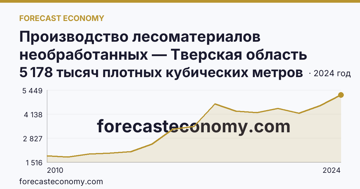 Производство лесоматериалов необработанных — Тверская область: график динамики 2010–2024, последнее значение 5 178 тысяч плотных кубических метров