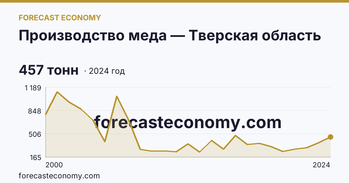 Производство меда — Тверская область: график динамики 2000–2024, последнее значение 457 тонн