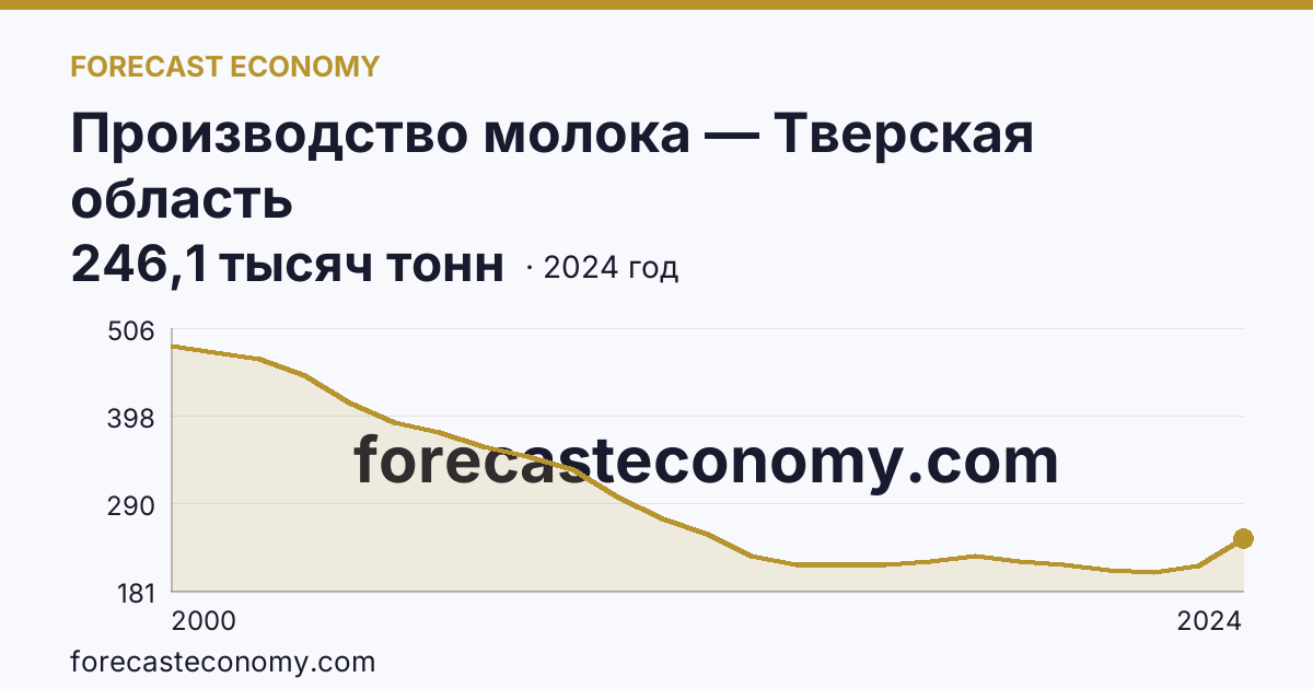 Производство молока — Тверская область: график динамики 2000–2024, последнее значение 246,1 тысяч тонн