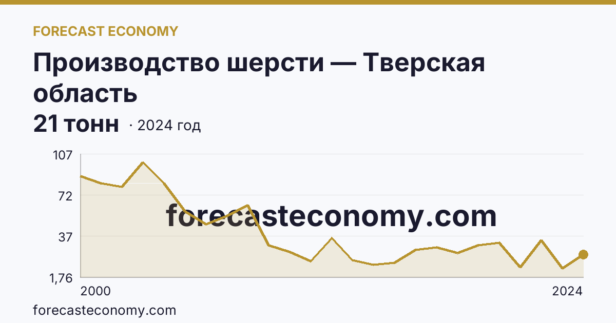 Производство шерсти — Тверская область: график динамики 2000–2024, последнее значение 21 тонн