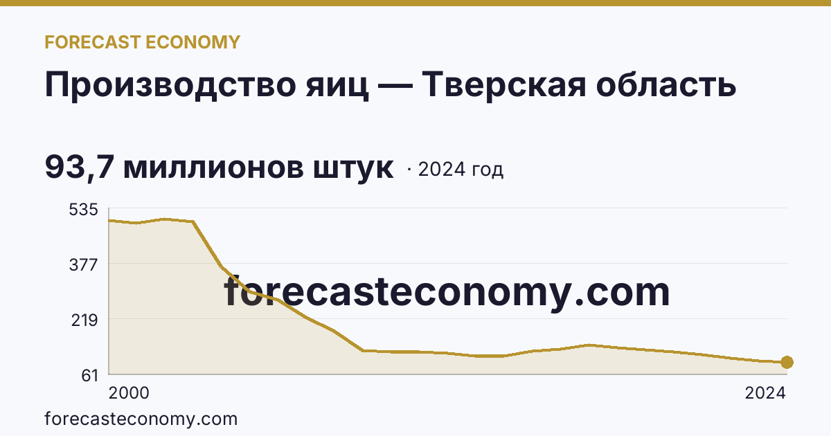 Производство яиц — Тверская область: график динамики 2000–2024, последнее значение 93,7 миллионов штук