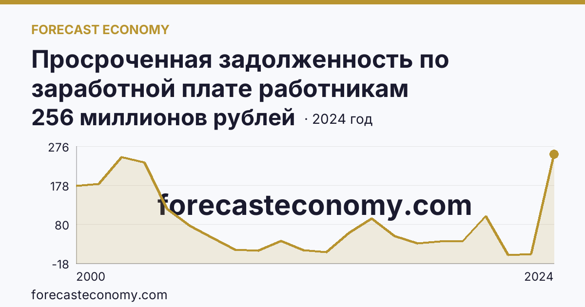 Просроченная задолженность по заработной плате работникам организаций — Тверская область: график динамики 2000–2024, последнее значение 256 миллионов рублей