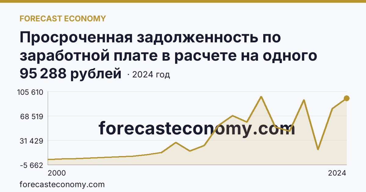 Просроченная задолженность по заработной плате в расчете на одного работника, перед которым имеется просроченная задолженность — Тверская область: график динамики 2000–2024, последнее значение 95 288 рублей
