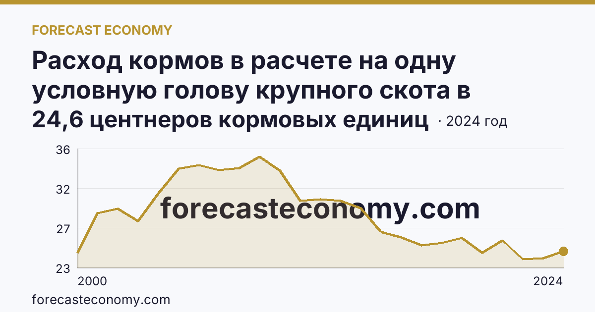 Расход кормов в расчете на одну условную голову крупного скота в сельскохозяйственных организациях — Тверская область: график динамики 2000–2024, последнее значение 24,6 центнеров кормовых единиц