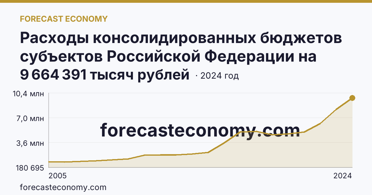 Расходы консолидированных бюджетов субъектов Российской Федерации на реализацию мер социальной поддержки отдельных категорий граждан — Тверская область: график динамики 2005–2024, последнее значение 9 664 391 тысяч рублей