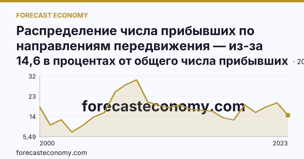 Распределение числа прибывших по направлениям передвижения — из-за пределов России — Тверская область: график динамики 2000–2023, последнее значение 14,6 в процентах от общего числа прибывших