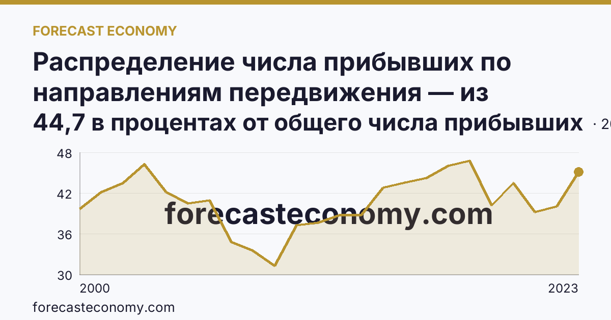 Распределение числа прибывших по направлениям передвижения — из других регионов — Тверская область: график динамики 2000–2023, последнее значение 44,7 в процентах от общего числа прибывших