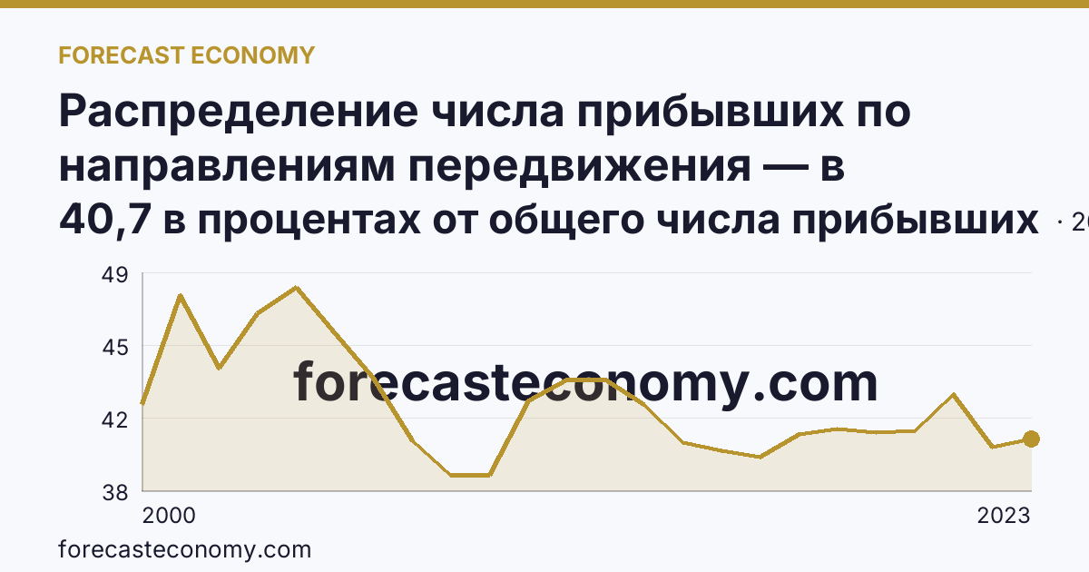 Распределение числа прибывших по направлениям передвижения — в пределах региона — Тверская область: график динамики 2000–2023, последнее значение 40,7 в процентах от общего числа прибывших