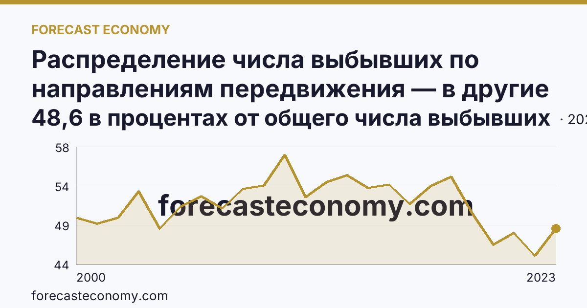Распределение числа выбывших по направлениям передвижения — в другие регионы России — Тверская область: график динамики 2000–2023, последнее значение 48,6 в процентах от общего числа выбывших
