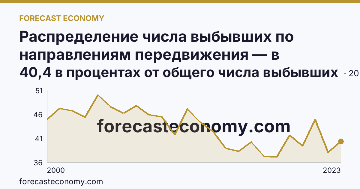 Распределение числа выбывших по направлениям передвижения — в пределах региона — Тверская область: график динамики 2000–2023, последнее значение 40,4 в процентах от общего числа выбывших
