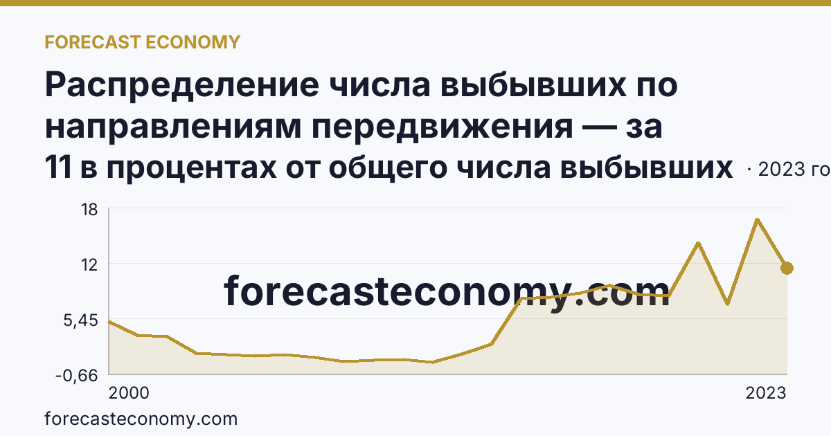 Распределение числа выбывших по направлениям передвижения — за пределы России — Тверская область: график динамики 2000–2023, последнее значение 11 в процентах от общего числа выбывших
