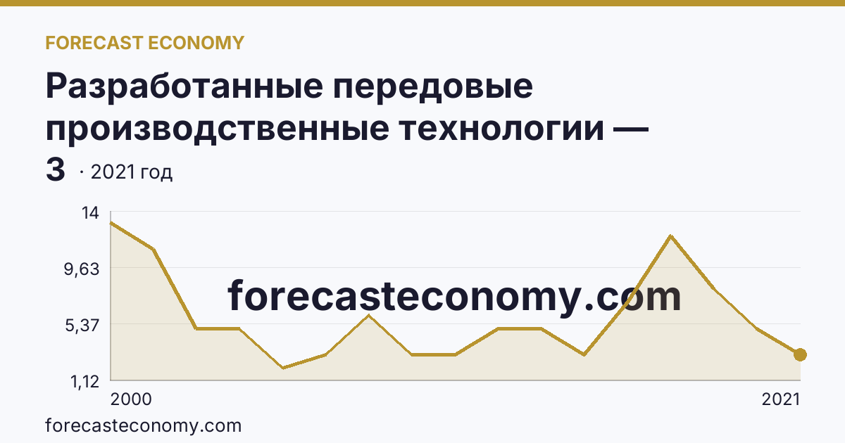 Разработанные передовые производственные технологии — Тверская область: график динамики 2000–2021, последнее значение 3