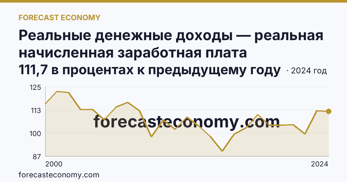 Реальные денежные доходы — реальная начисленная заработная плата работников организаций — Тверская область: график динамики 2000–2024, последнее значение 111,7 в процентах к предыдущему году
