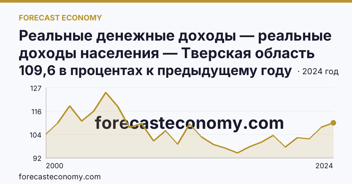 Реальные денежные доходы — реальные доходы населения — Тверская область: график динамики 2000–2024, последнее значение 109,6 в процентах к предыдущему году
