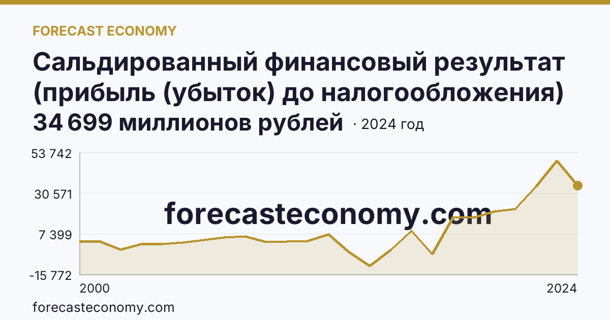 Сальдированный финансовый результат (прибыль (убыток) до налогообложения) деятельности организаций — Тверская область: график динамики 2000–2024, последнее значение 34 699 миллионов рублей