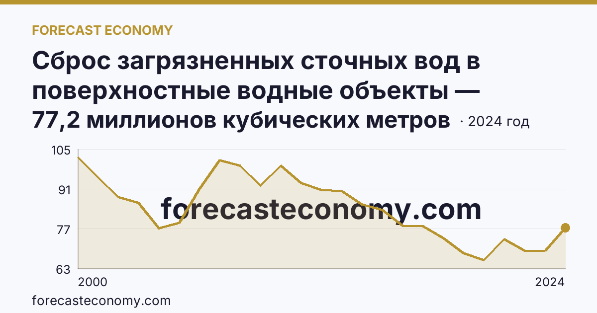 Сброс загрязненных сточных вод в поверхностные водные объекты — Тверская область: график динамики 2000–2024, последнее значение 77,2 миллионов кубических метров
