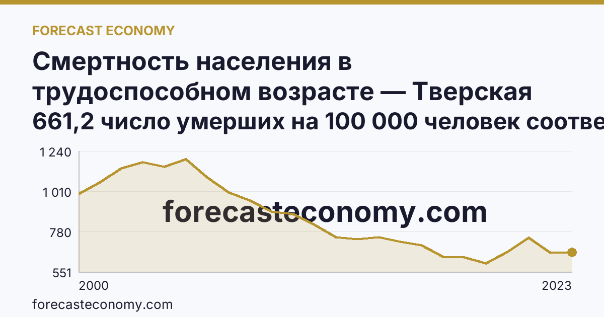 Смертность населения в трудоспособном возрасте — Тверская область: график динамики 2000–2023, последнее значение 661,2 число умерших на 100 000 человек соответствующего возраста