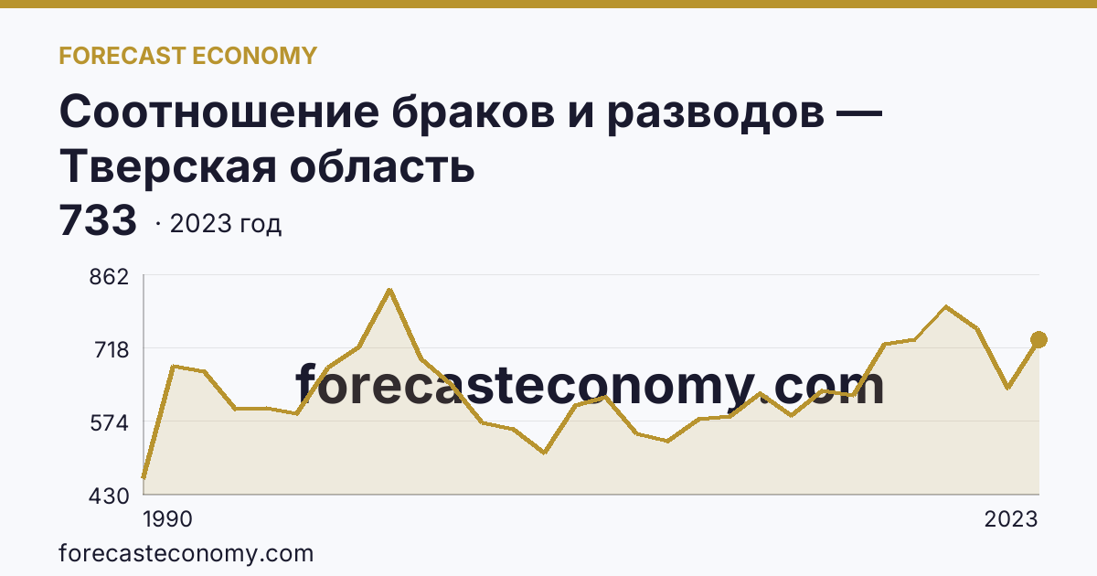 Соотношение браков и разводов — Тверская область: график динамики 1990–2023, последнее значение 733