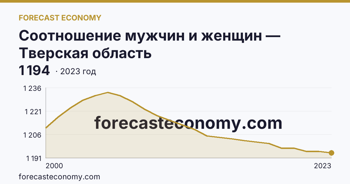 Соотношение мужчин и женщин — Тверская область: график динамики 2000–2023, последнее значение 1 194
