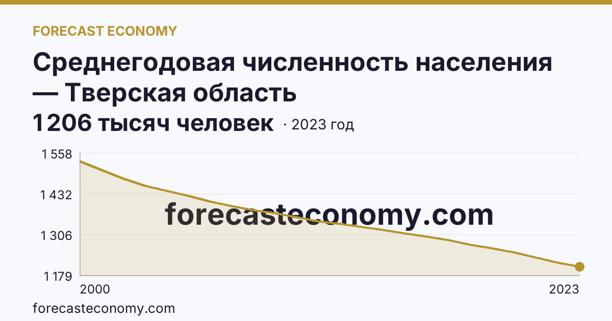 Среднегодовая численность населения — Тверская область: график динамики 2000–2023, последнее значение 1 206 тысяч человек