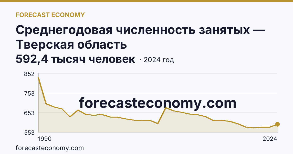 Среднегодовая численность занятых — Тверская область: график динамики 1990–2024, последнее значение 592,4 тысяч человек