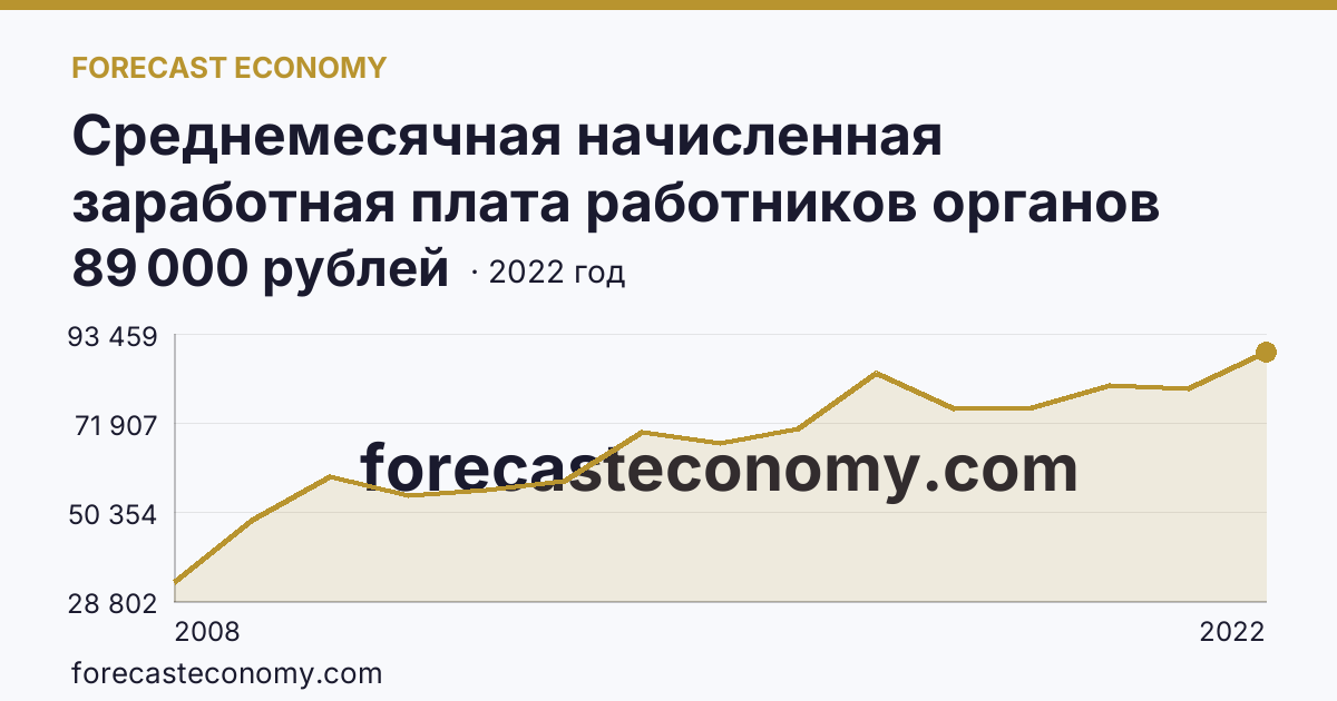 Среднемесячная начисленная заработная плата работников органов местного самоуправления — В представительных органах муниципальных образований — Тверская область: график динамики 2008–2022, последнее значение 89 000 рублей