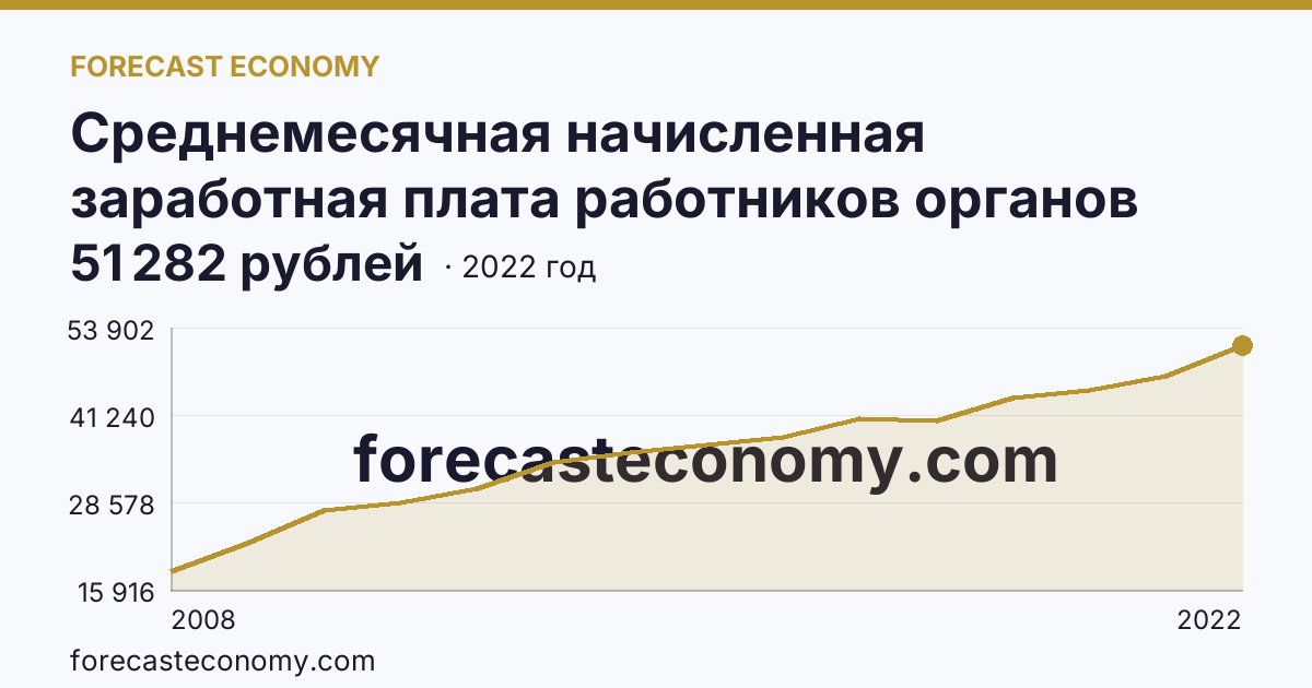 Среднемесячная начисленная заработная плата работников органов местного самоуправления — всего — Тверская область: график динамики 2008–2022, последнее значение 51 282 рублей
