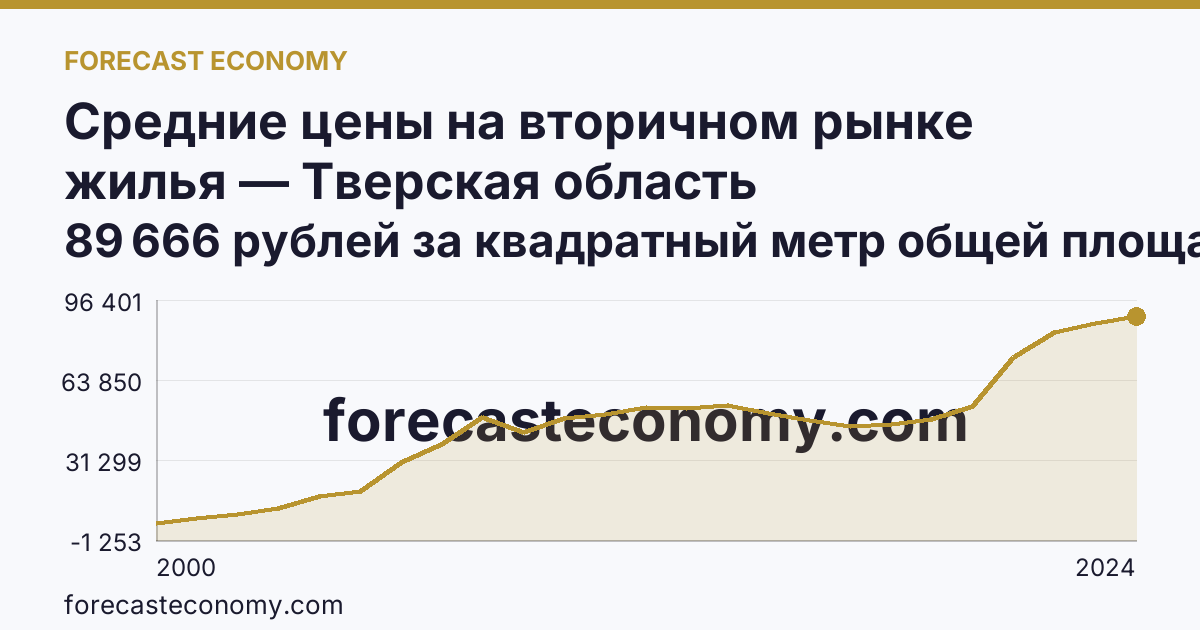 Средние цены на вторичном рынке жилья — Тверская область: график динамики 2000–2024, последнее значение 89 666 рублей за квадратный метр общей площади