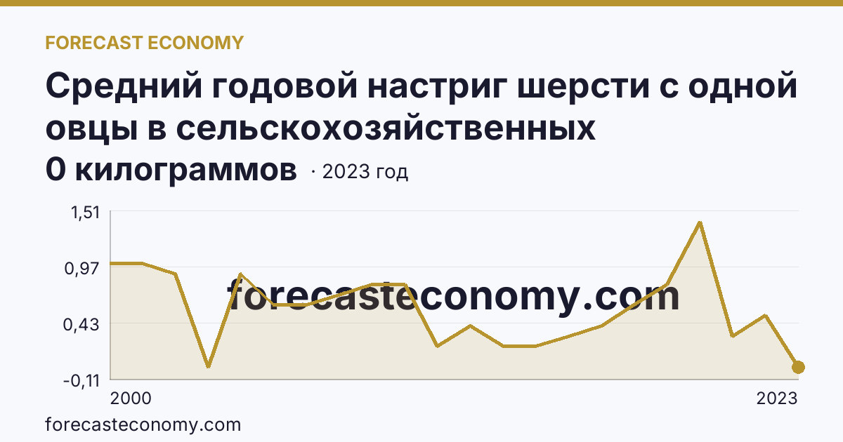 Средний годовой настриг шерсти с одной овцы в сельскохозяйственных организациях — Тверская область: график динамики 2000–2023, последнее значение 0 килограммов