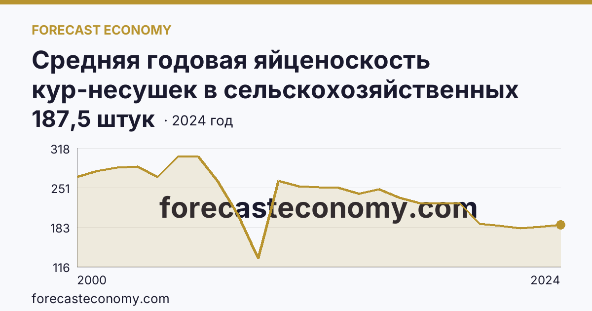 Средняя годовая яйценоскость кур-несушек в сельскохозяйственных организациях — Тверская область: график динамики 2000–2024, последнее значение 187,5 штук