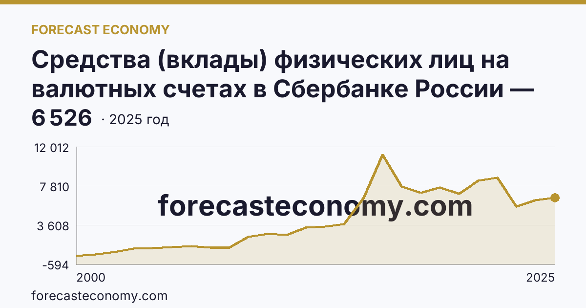 Средства (вклады) физических лиц на валютных счетах в Сбербанке России — Тверская область: график динамики 2000–2025, последнее значение 6 526