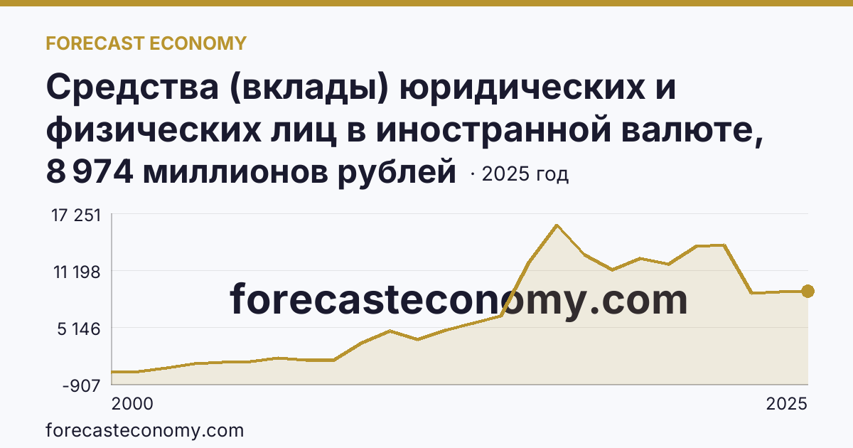 Средства (вклады) юридических и физических лиц в иностранной валюте, привлеченные кредитными организациями — физических лиц — Тверская область: график динамики 2000–2025, последнее значение 8 974 миллионов рублей